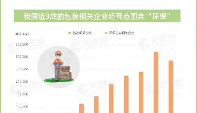讓快遞包裝“綠”起來！我國近3成的包裝相關(guān)企業(yè)經(jīng)營范圍含“環(huán)?！? title=