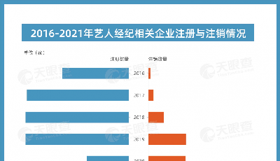 明星工作室接連注銷，天眼查數(shù)據(jù)顯示我國今年已注銷超300家藝人經(jīng)紀(jì)相關(guān)企業(yè)