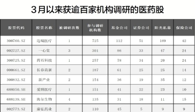 医药基本面向好逐渐验证 39股获险资调研