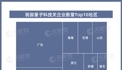 我国现有超5200家量子科技相关企业，广东最多