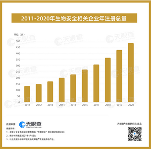 我国生物安全相关企业超380家，山东排前三