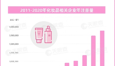 山東排第二！我國有近950萬家化妝品相關(guān)企業(yè)