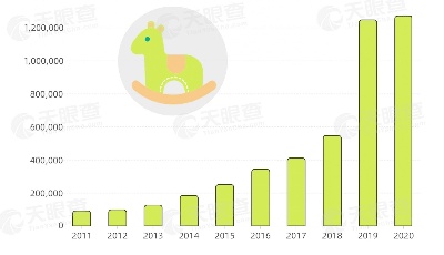 益智類玩具爆發(fā)！我國玩具相關(guān)企業(yè)連續(xù)兩年增量超過120萬