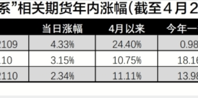原料成本上涨助推 “黑色系”期货价格普涨