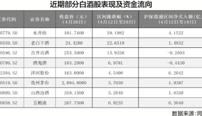 二三线白酒股领涨　机构坚守板块优质龙头