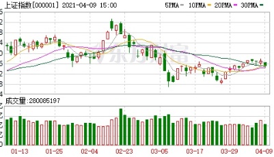 A股三大指数收跌：创业板指跌1.54% 抱团股领跌