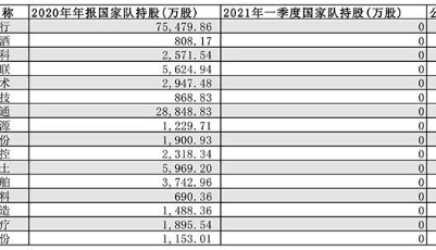 这297只个股 “国家队”一季度撤退了！竟然还有这些大白马