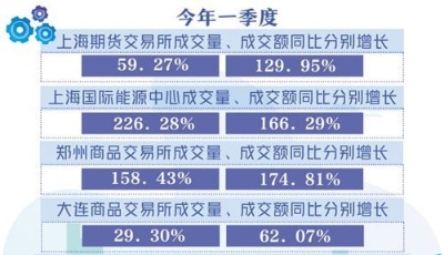 一季度全国期货市场成交同比大增