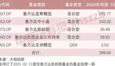 大揭秘！公募去年为基民赚2万亿，张坤一人贡献400亿！赚钱最多的竟是它