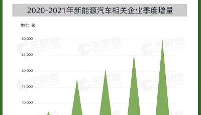 今年第一季度新增新能源汽車相關(guān)企業(yè)超3萬家，同比增長298%