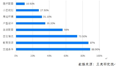 14萬(wàn)專(zhuān)業(yè)從業(yè)者票選 貝殼發(fā)現(xiàn)“好房標(biāo)準(zhǔn)”