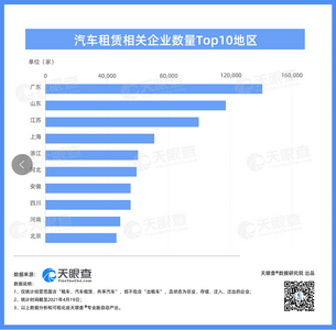 今年第一季度新增汽车租赁企业超过7.7万家，山东总量排第二