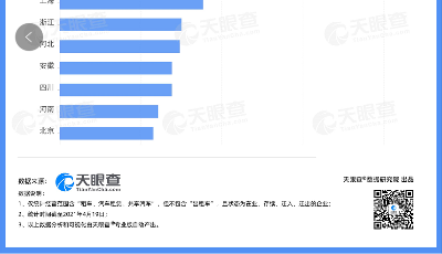 今年第一季度新增汽車租賃企業(yè)超過7.7萬家，山東總量排第二