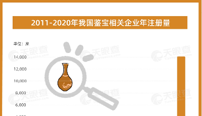 我國2020年新增超過1.4萬家鑒寶相關(guān)企業(yè)，同比上漲285%