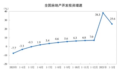 國家統計局：一季度全國房地產開發投資27576億元 同比增長25.6%