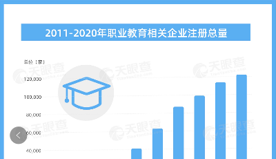 我國職業(yè)教育相關(guān)企業(yè)超9萬家