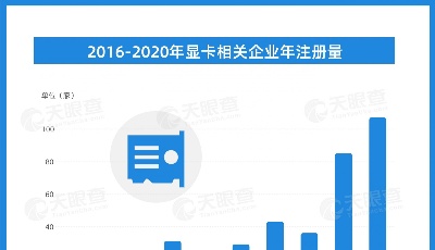 成交均價上漲近1060元！顯卡價格飛漲，6成以上相關(guān)企業(yè)成立于5年之內(nèi)