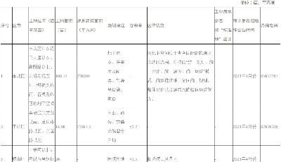 青島4月擬招拍掛地塊73宗  市轄區(qū)住宅類用地將另行公告