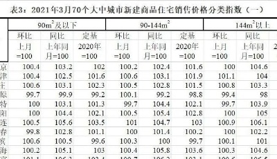 樓市快訊：3月青島房?jī)r(jià)漲了
