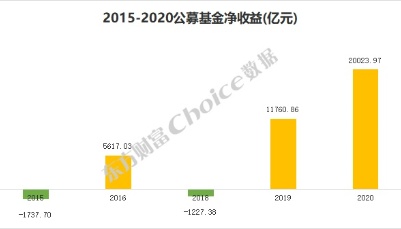 2020年公募基金年报出炉！盈利超2万亿 持仓路径全透视！