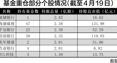季报渐次披露 明星基金经理调仓路径显现 