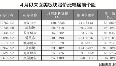 医美板块月内上涨超20% 八股市盈率超百倍