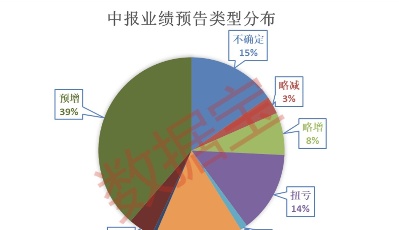 中报业绩预计翻倍增长股名单出炉 最牛股业绩增逾90倍
