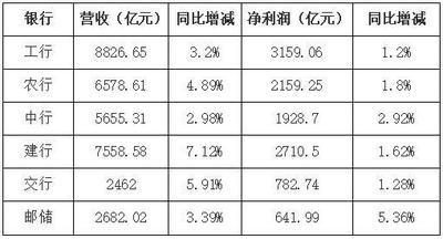 累计营收3.39万亿元！六大国有银行公布2020财报