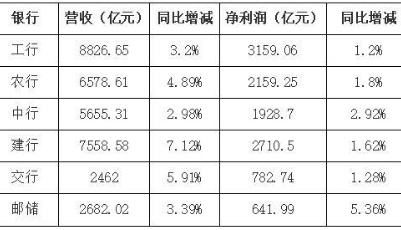 累计营收3.39万亿元！六大国有银行公布2020财报