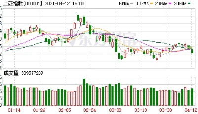 收盘播报 | A股三大指数收跌：深成指与创业板指跌逾2% 海南板块逆市走强