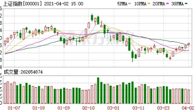 收盘播报 | A股三大指数收涨：深成指与创业板指涨逾1% 芯片股与酿酒股领涨