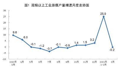 国家统计局：3月份原煤生产小幅下降 天然气、电力生产增长较快