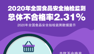 2020年全国食品安全抽检监测总体不合格率2.31%