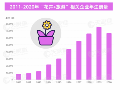 山东“赏花经济”最火热！2021年第一季度我国新增近1.4万家“花卉+旅游”相关企业