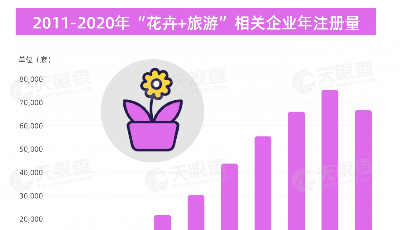 山東“賞花經(jīng)濟(jì)”最火熱！2021年第一季度我國新增近1.4萬家“花卉+旅游”相關(guān)企業(yè)