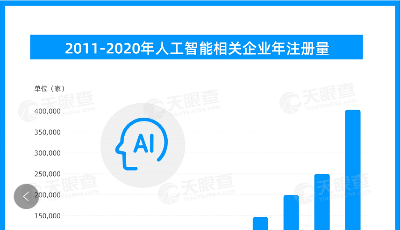 我國現(xiàn)有人工智能相關(guān)企業(yè)近130萬家，8成以上成立于5年之內(nèi)