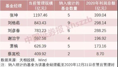 顶流基金经理成绩单出来了