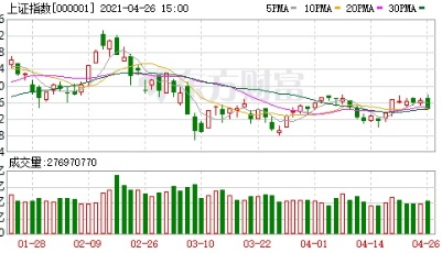 收盘播报 | A股三大指数收跌 酿酒与券商板块领跌