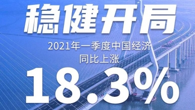 18.3%！一季度中国经济稳健开局