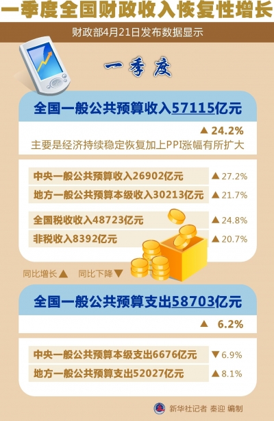 一季度全国财政收入恢复性增长