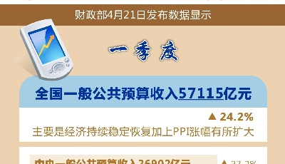 一季度全国财政收入恢复性增长