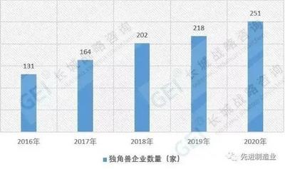 251家！最新版中国独角兽企业全名单发布！