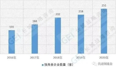 251家！最新版中國獨(dú)角獸企業(yè)全名單發(fā)布！
