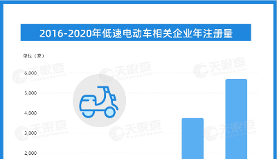 去年新增近5700家低速電動車企業(yè)，山東總量排第二