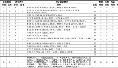 4月6日青島市報告菲律賓輸入確診病例1例