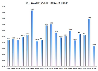 一季度青岛CPI上涨0.4%