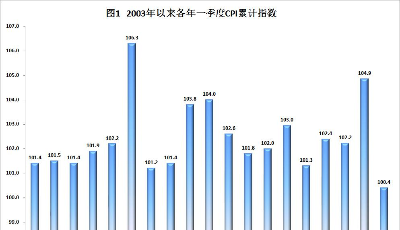 一季度青岛CPI上涨0.4%
