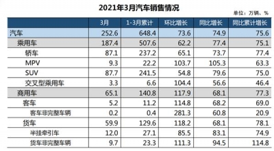 数读│一季度汽车销量出炉 同比增长75.6%