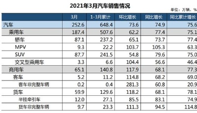 數(shù)讀│一季度汽車銷量出爐 同比增長75.6%
