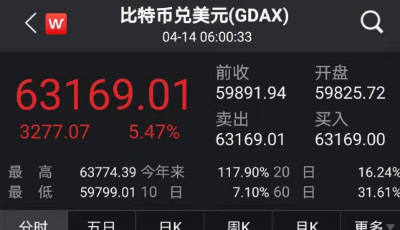 美国最大加密货币平台拟直接上市，比特币站上63000美元，又创新高